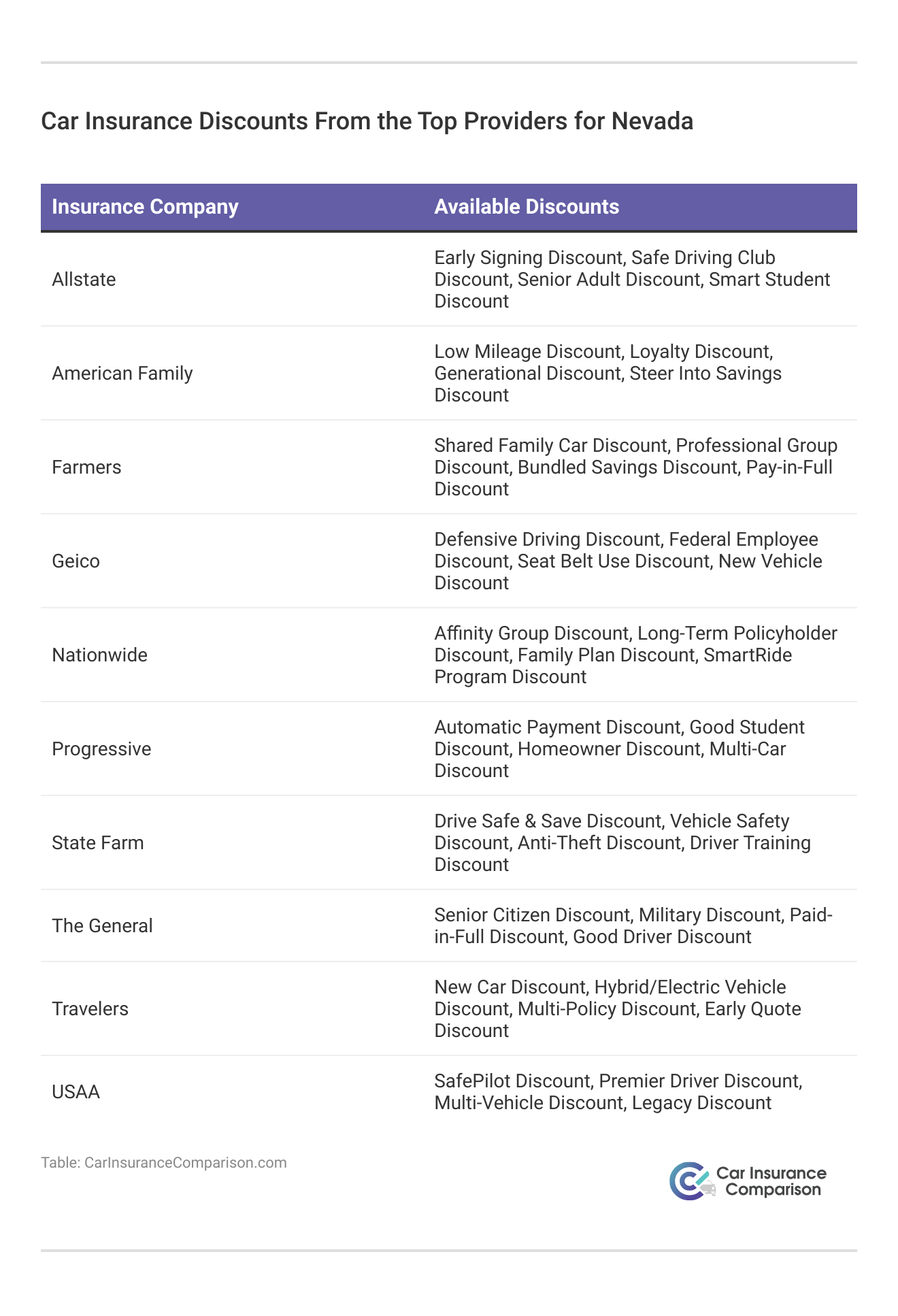 <h3>Car Insurance Discounts From the Top Providers for Nevada</h3>