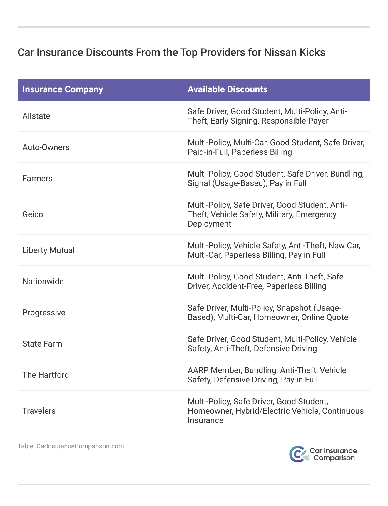 <h3>Car Insurance Discounts From the Top Providers for Nissan Kicks</h3>