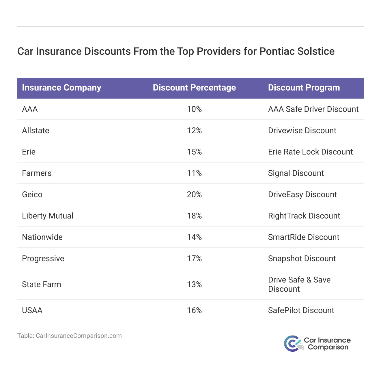 <h3>Car Insurance Discounts From the Top Providers for Pontiac Solstice</h3>