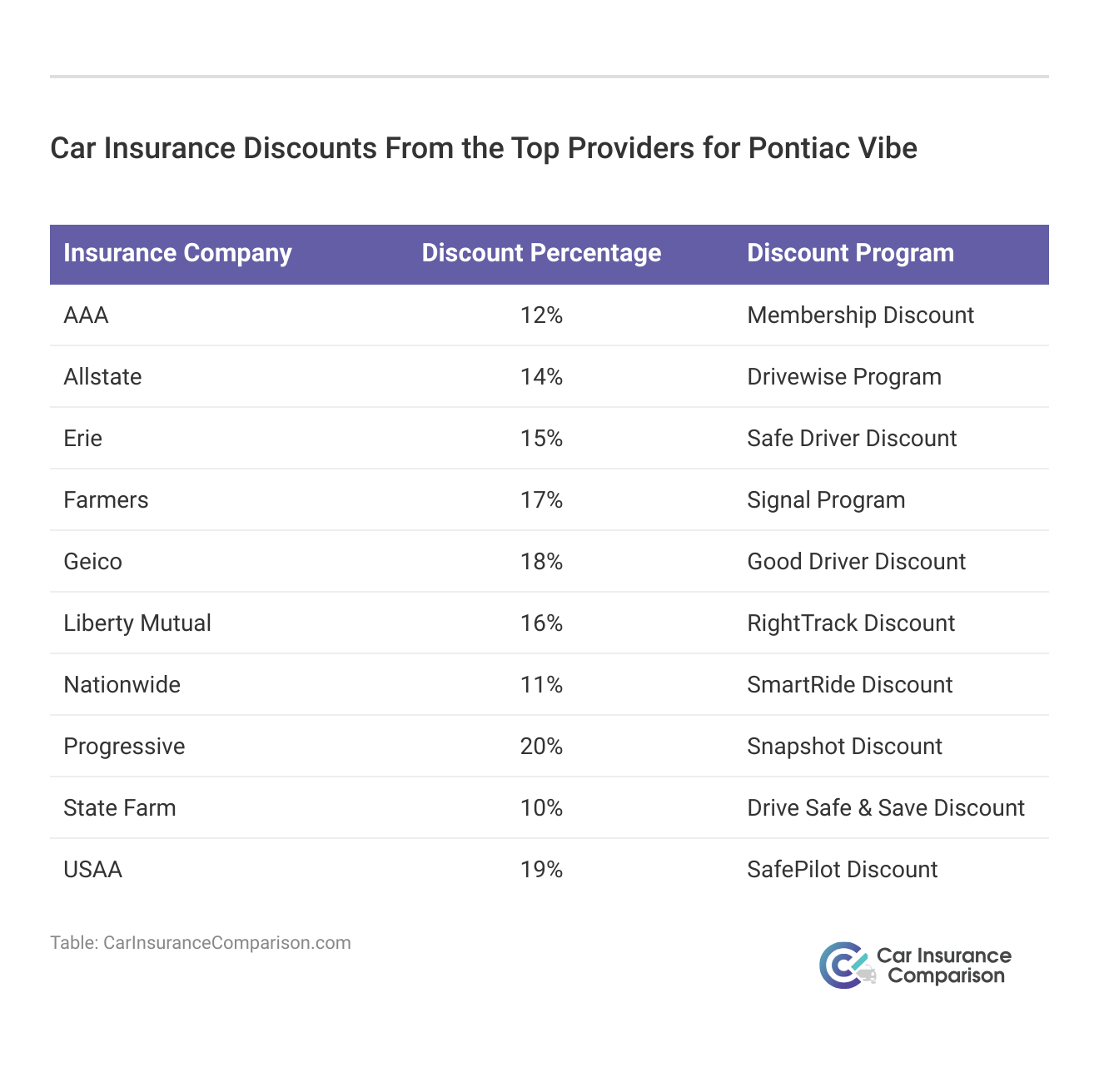 <h3>Car Insurance Discounts From the Top Providers for Pontiac Vibe</h3>