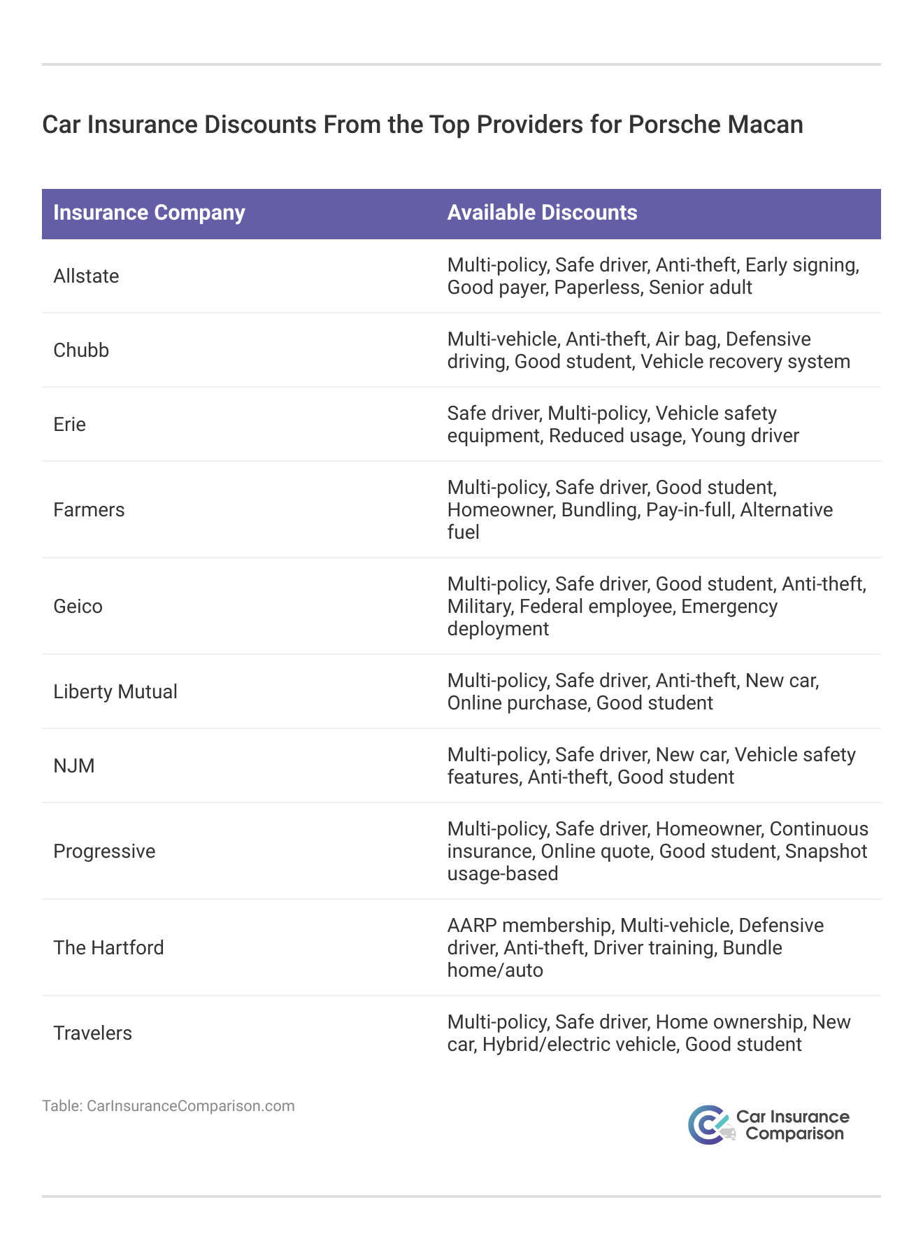<h3>Car Insurance Discounts From the Top Providers for Porsche Macan</h3>