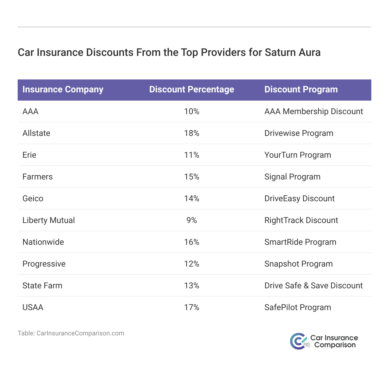 <h3>Car Insurance Discounts From the Top Providers for Saturn Aura</h3>