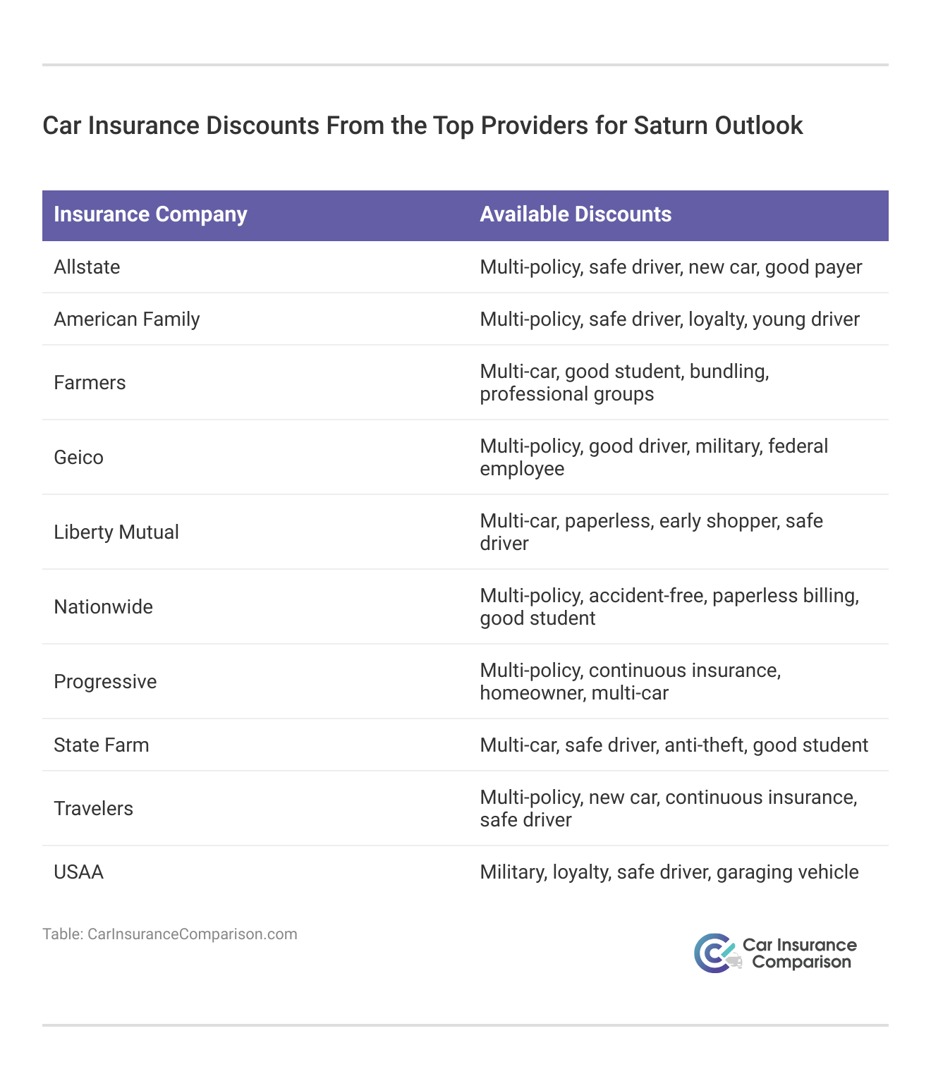 <h3>Car Insurance Discounts From the Top Providers for Saturn Outlook</h3>