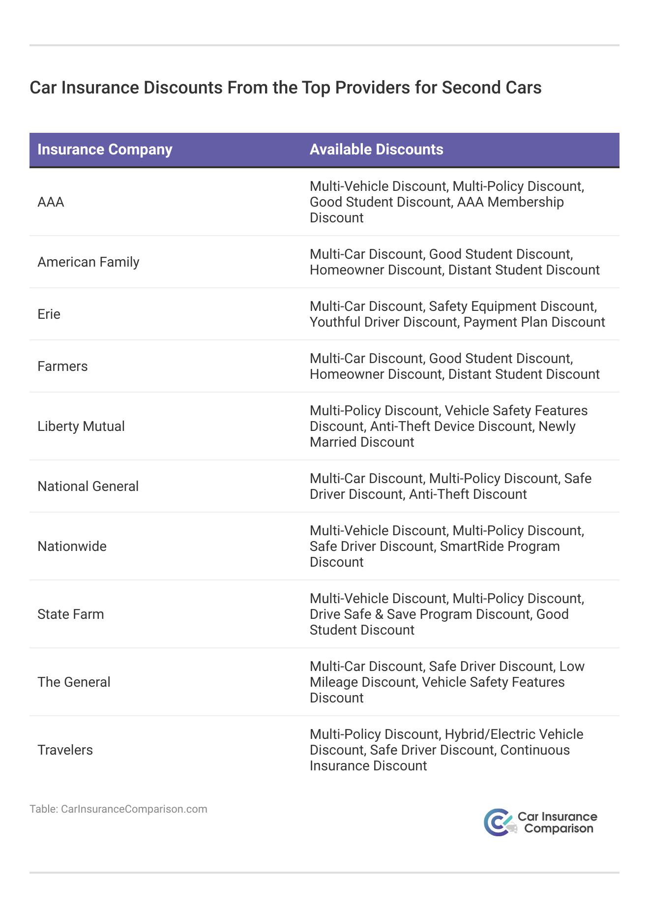 <h3>Car Insurance Discounts From the Top Providers for Second Cars</h3>