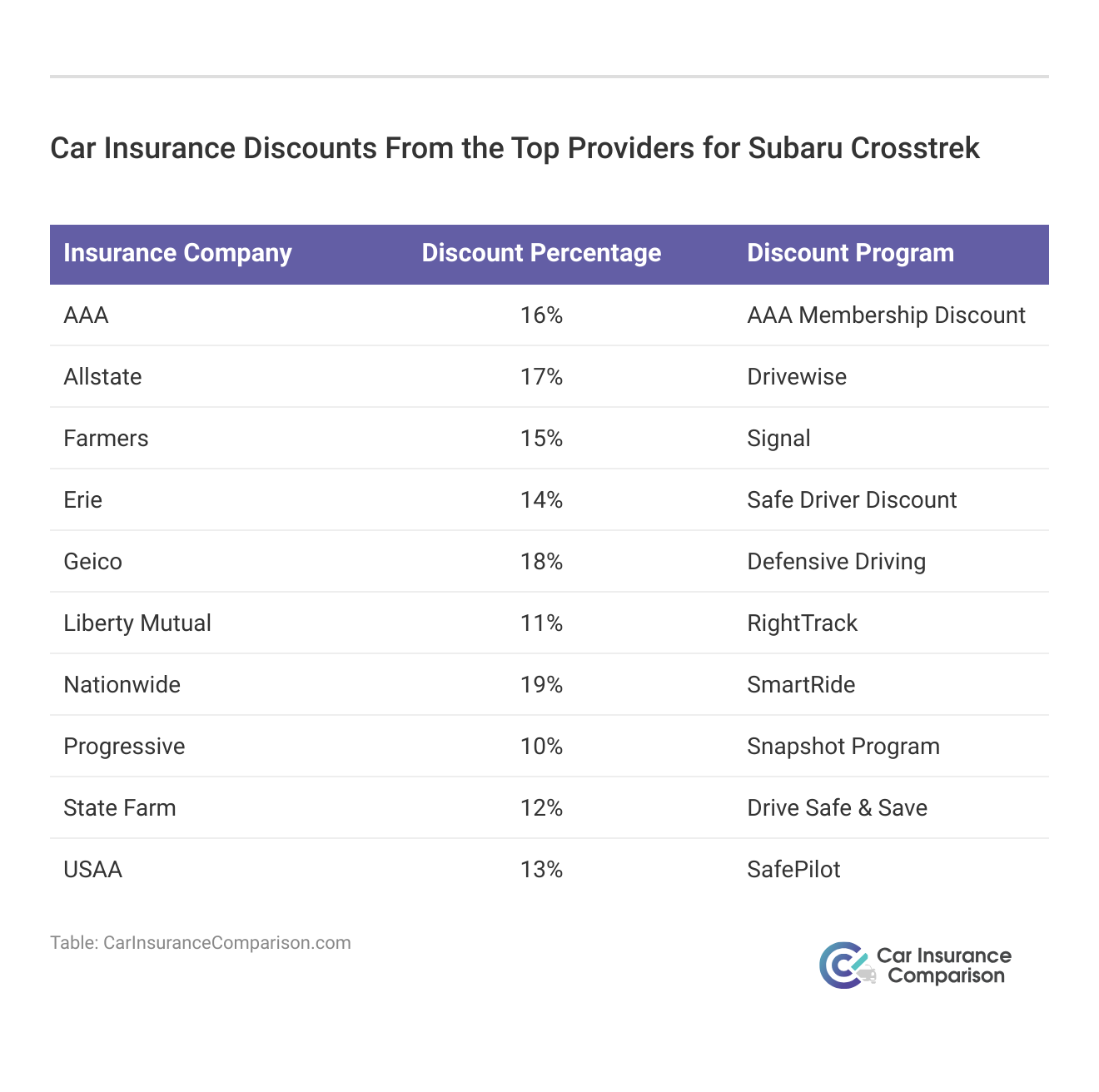 <h3>Car Insurance Discounts From the Top Providers for Subaru Crosstrek</h3>