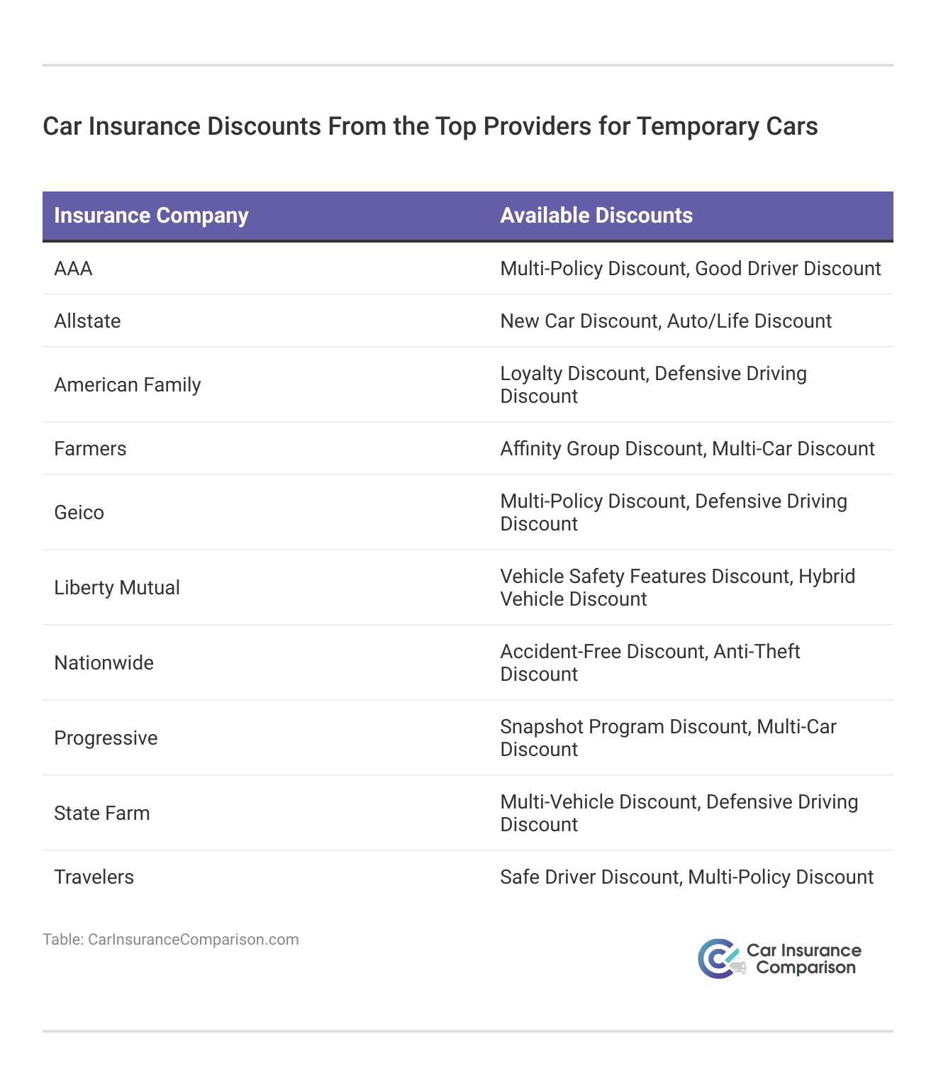 <h3>Car Insurance Discounts From the Top Providers for Temporary Cars</h3> 