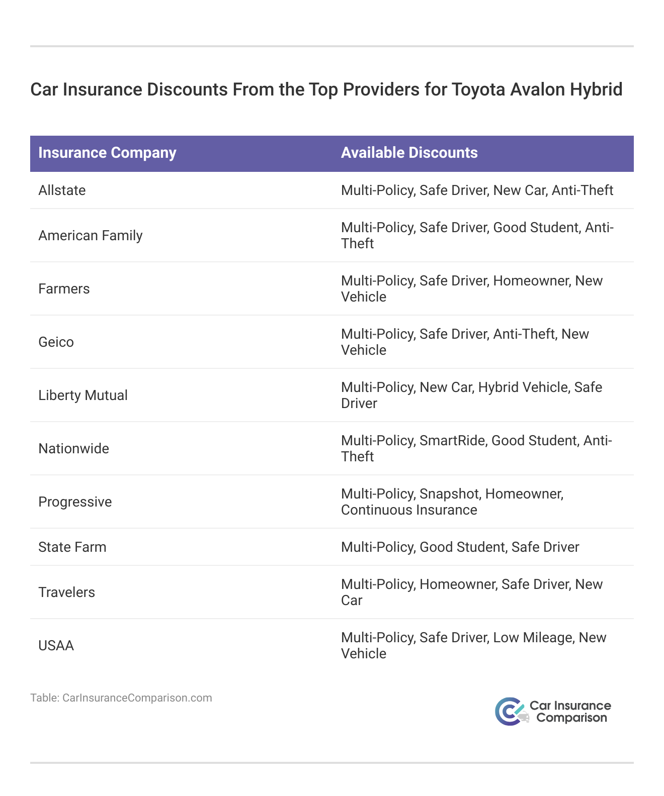 <h3>Car Insurance Discounts From the Top Providers for Toyota Avalon Hybrid</h3>