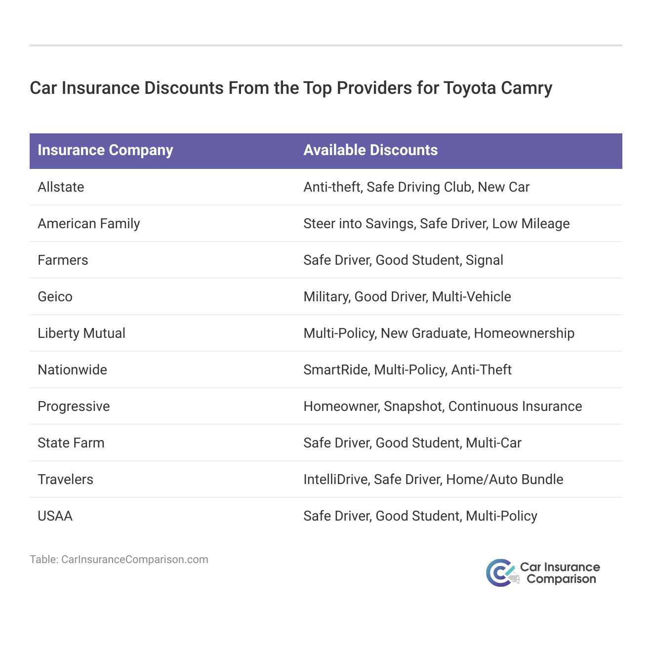 <h3>Car Insurance Discounts From the Top Providers for Toyota Camry</h3>