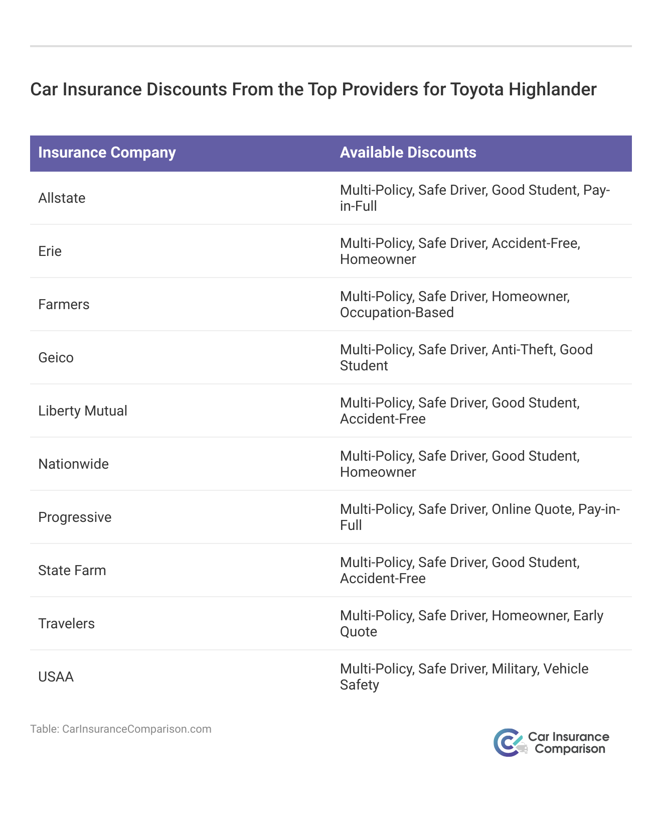 <h3>Car Insurance Discounts From the Top Providers for Toyota Highlander</h3>