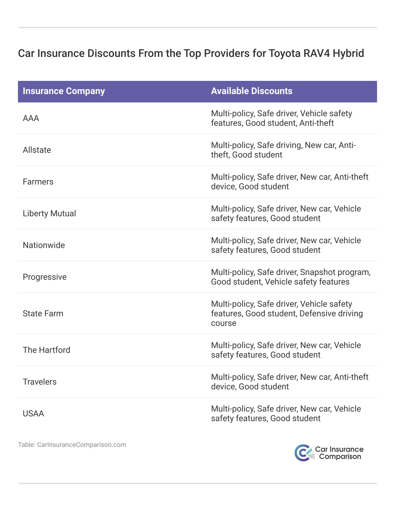 <h3>Car Insurance Discounts From the Top Providers for Toyota RAV4 Hybrid</h3>