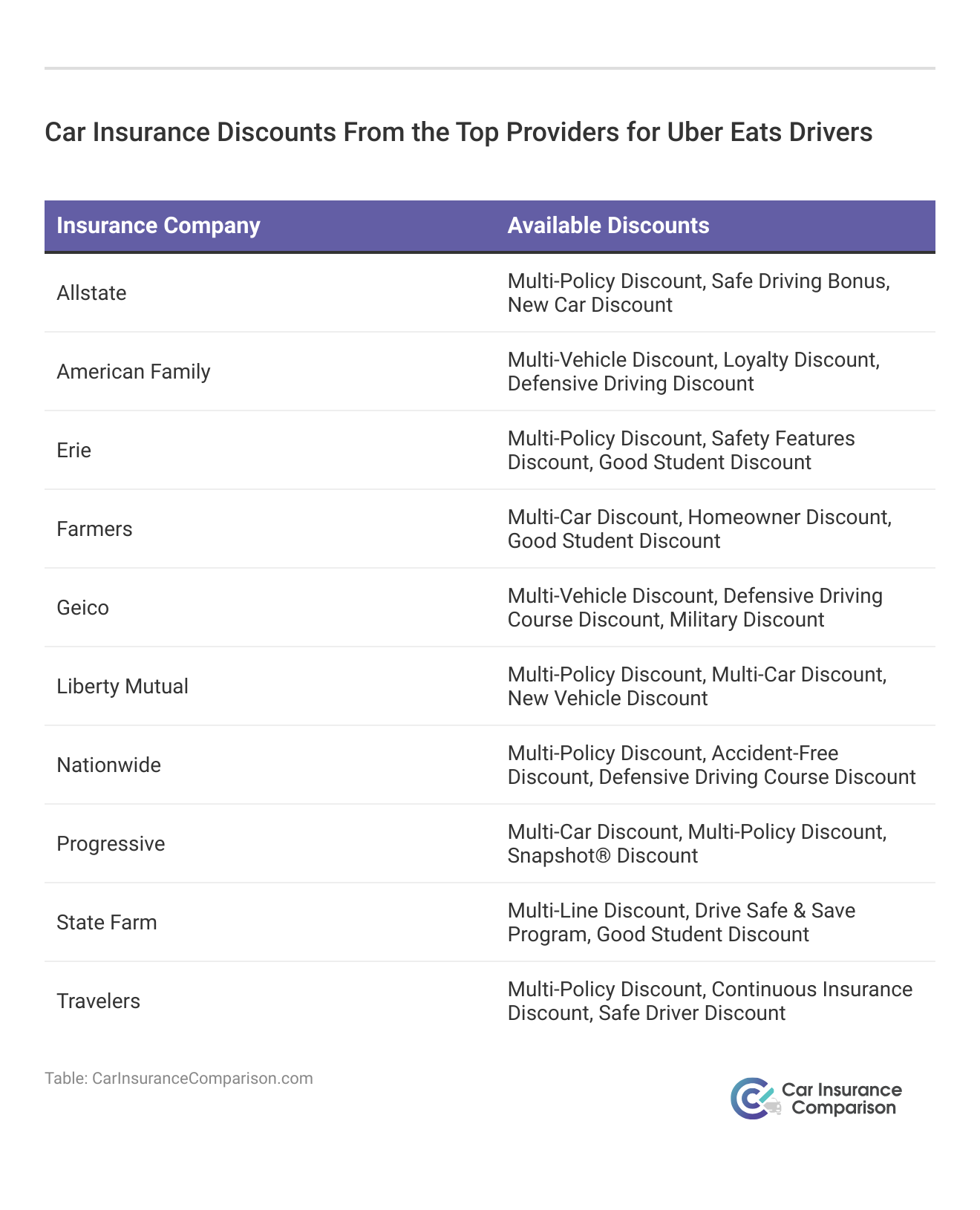 <h3>Car Insurance Discounts From the Top Providers for Uber Eats Drivers</h3>
