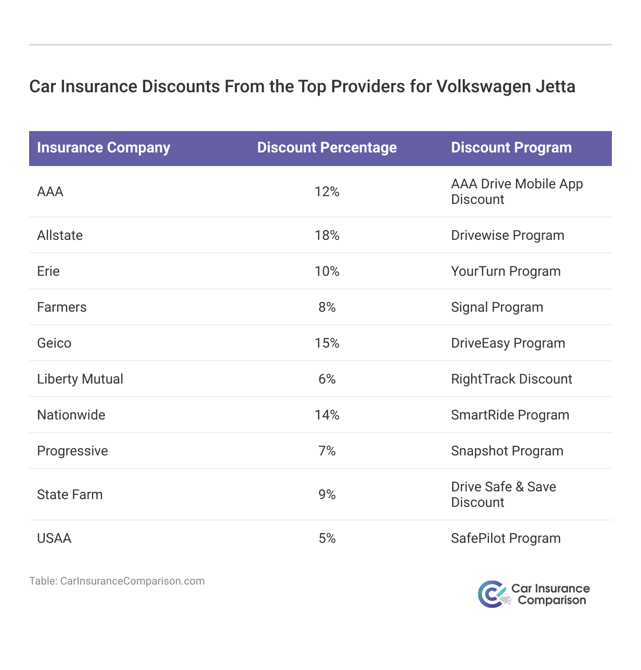 <h3>Car Insurance Discounts From the Top Providers for Volkswagen Jetta</h3>