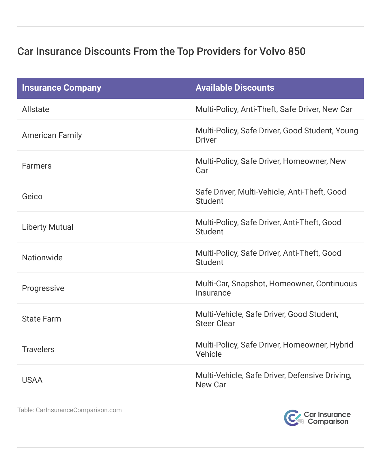 <h3>Car Insurance Discounts From the Top Providers for Volvo 850</h3>