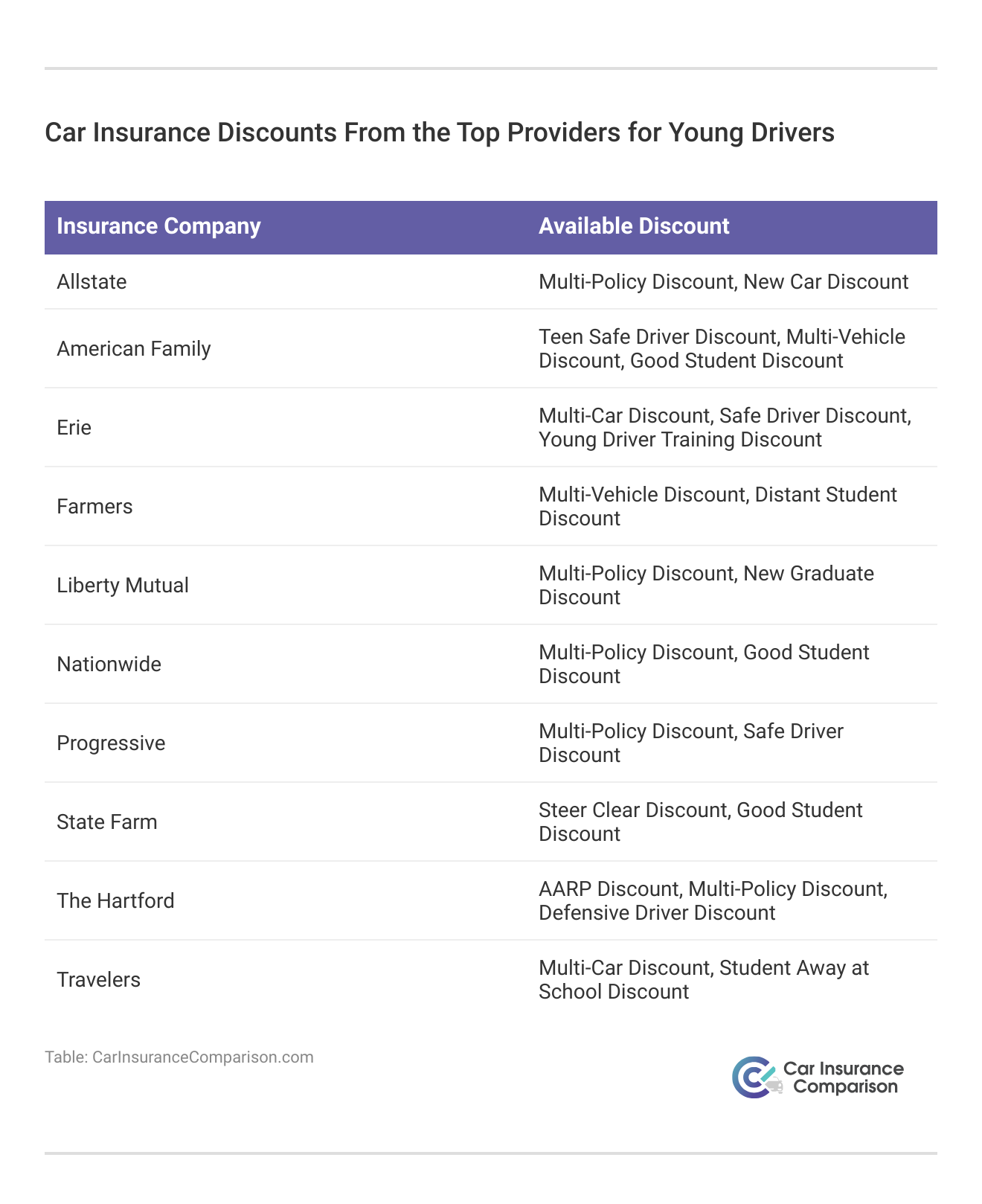<h3>Car Insurance Discounts From the Top Providers for Young Drivers</h3>
