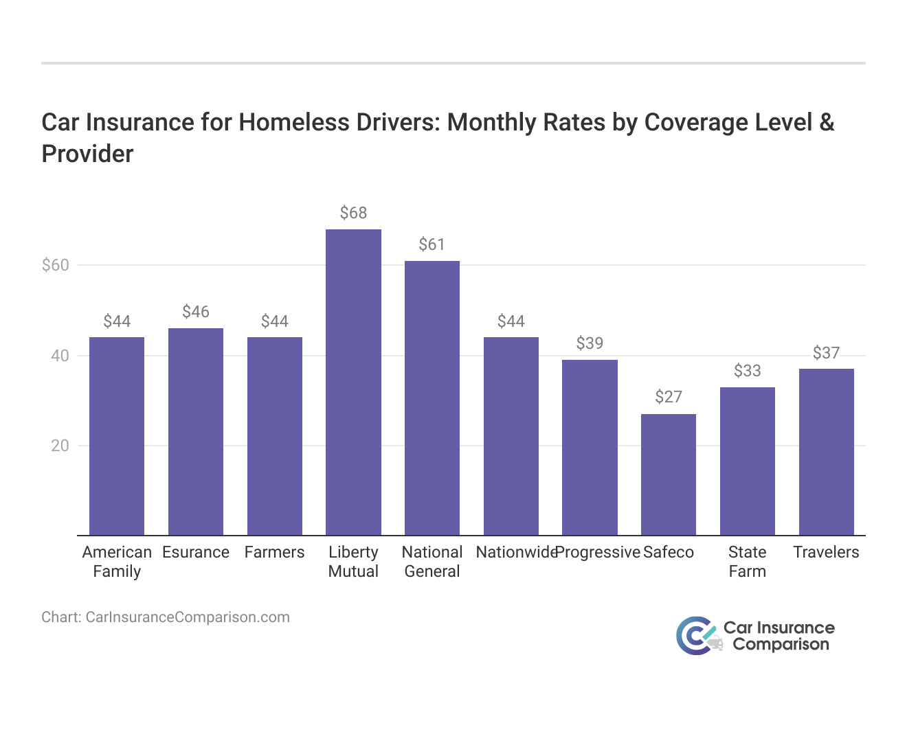 <h3>Car Insurance for Homeless Drivers: Monthly Rates by Coverage Level & Provider </h3>