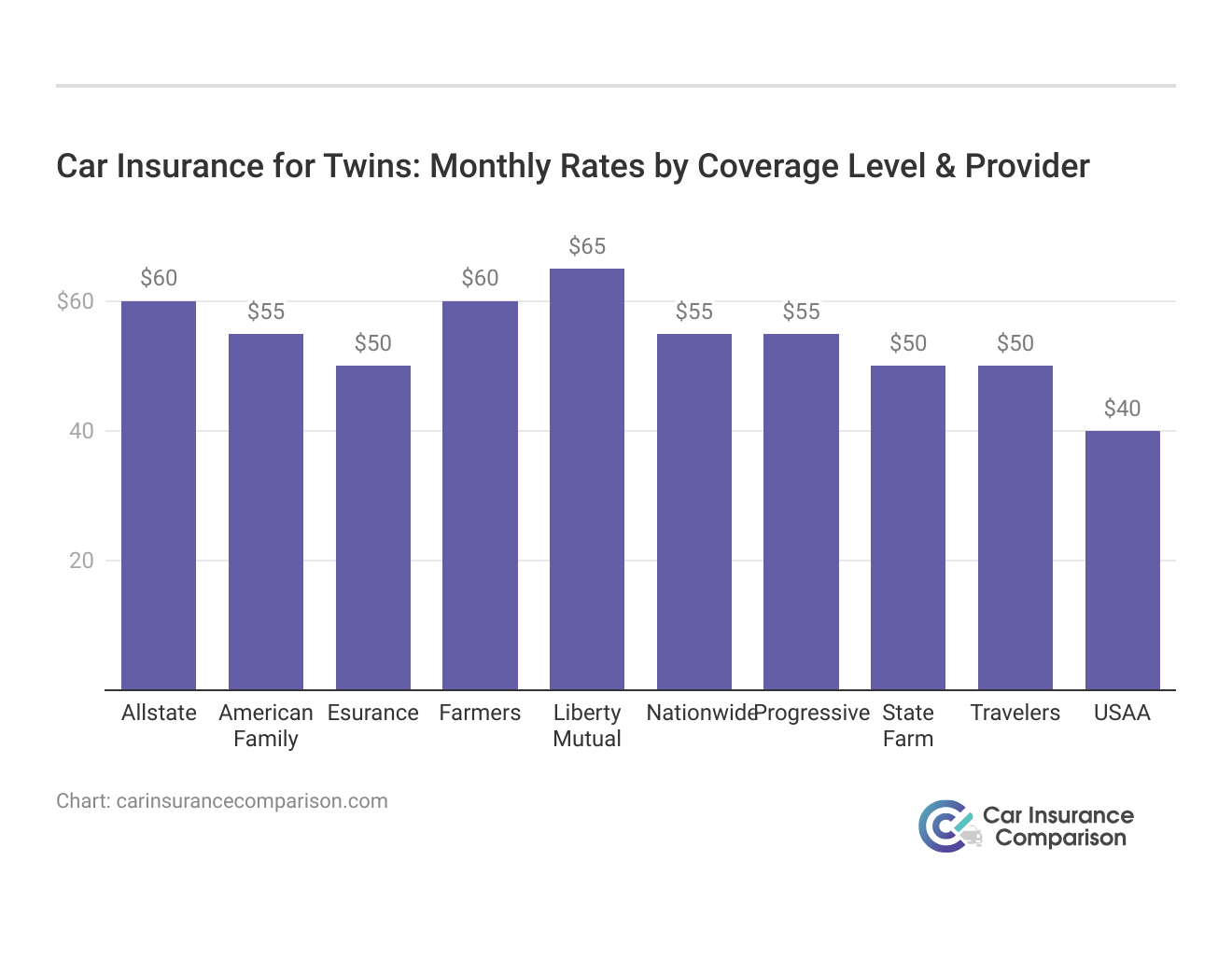 <h3>Car Insurance for Twins: Monthly Rates by Coverage Level & Provider</h3>
