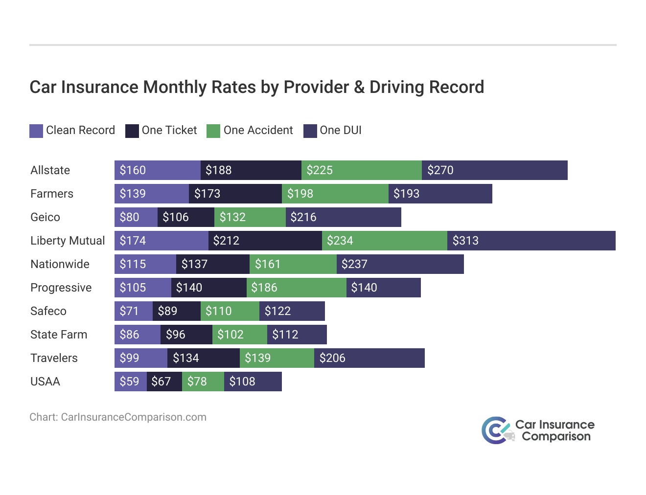 <h3>Car Insurance Monthly Rates by  Provider & Driving Record</h3>