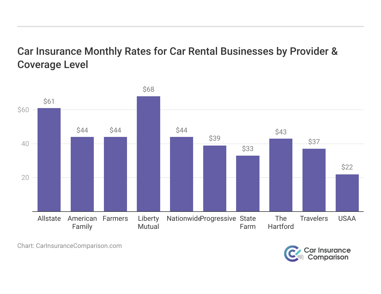 <h3>Car Insurance Monthly Rates for Car Rental Businesses by Provider & Coverage Level</h3>