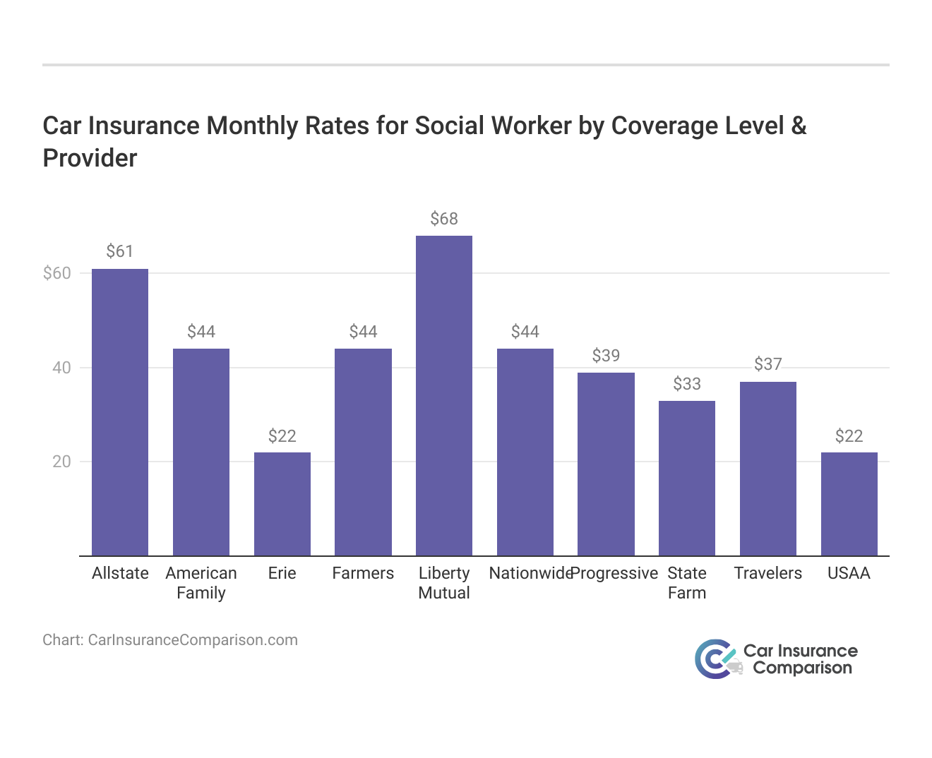 <h3>Car Insurance Monthly Rates for Social Worker by Coverage Level & Provider</h3>