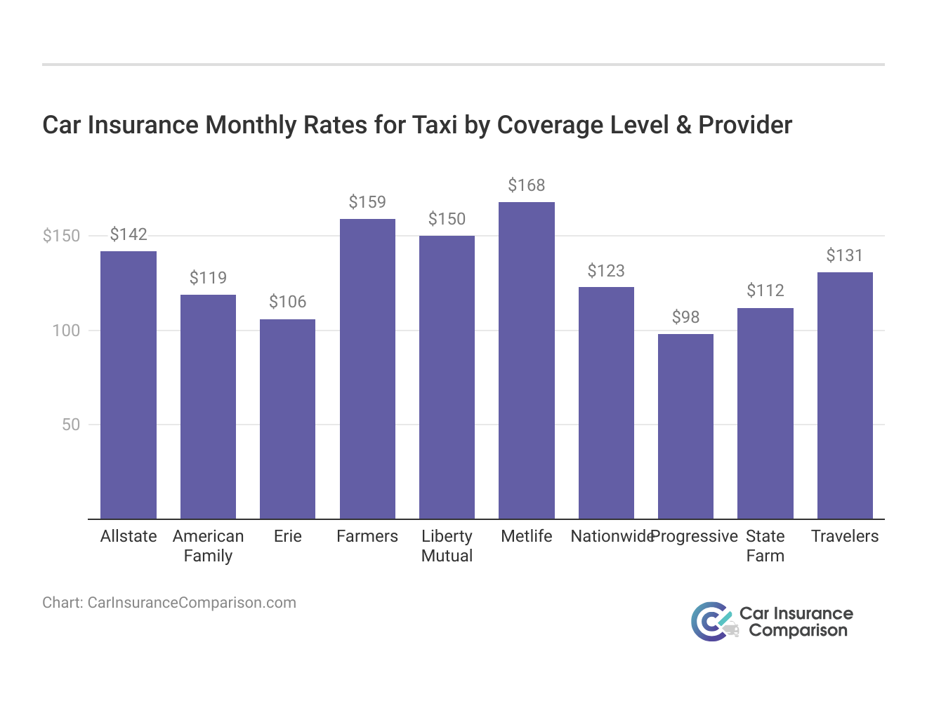 <h3>Car Insurance Monthly Rates for Taxi by Coverage Level & Provider</h3>