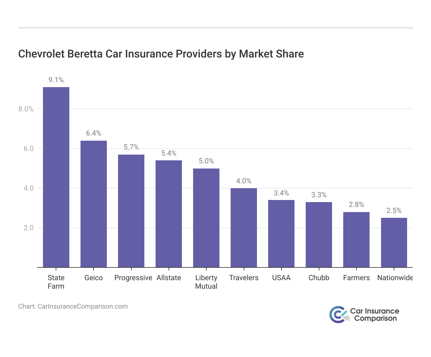 <h3>Chevrolet Beretta Car Insurance Providers by Market Share</h3>