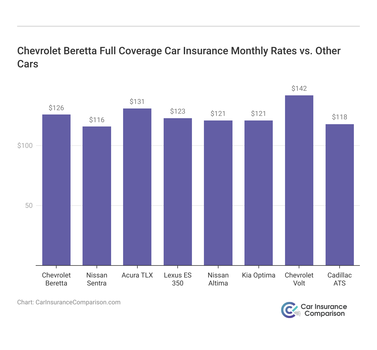 <h3>Chevrolet Beretta Full Coverage Car Insurance Monthly Rates vs. Other Cars</h3>