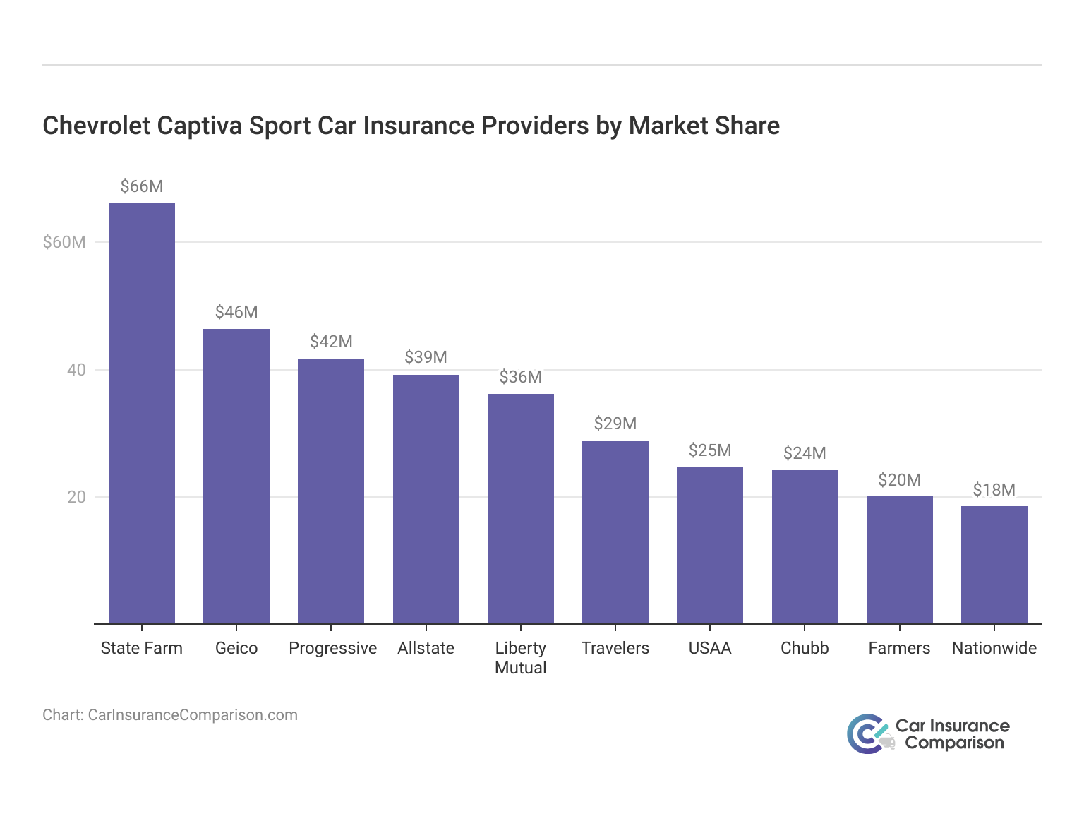 <h3>Chevrolet Captiva Sport Car Insurance Providers by Market Share</h3>