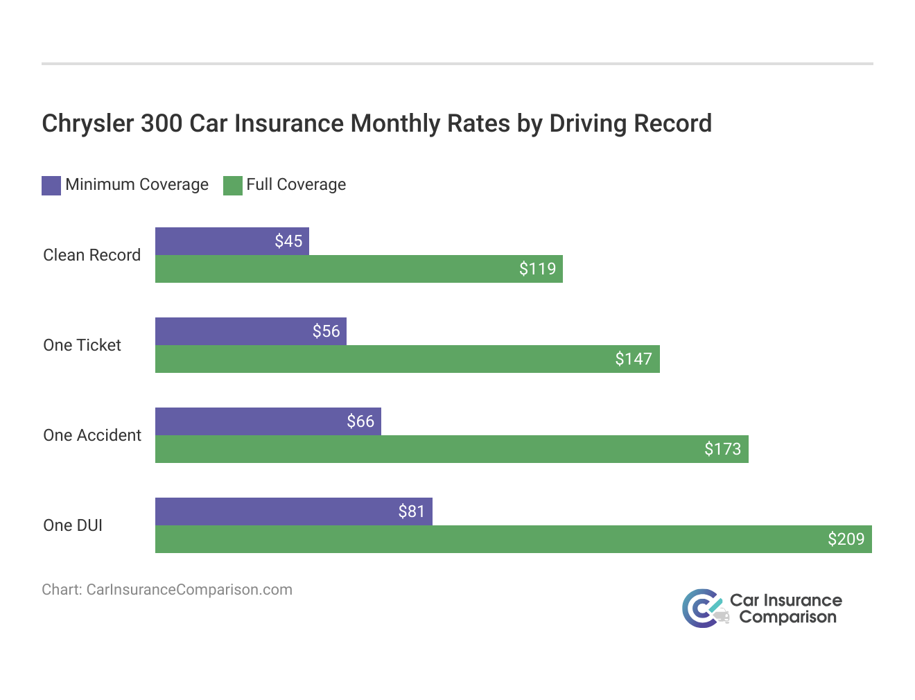 <h3>Chrysler 300 Car Insurance Monthly Rates by Driving Record</h3>