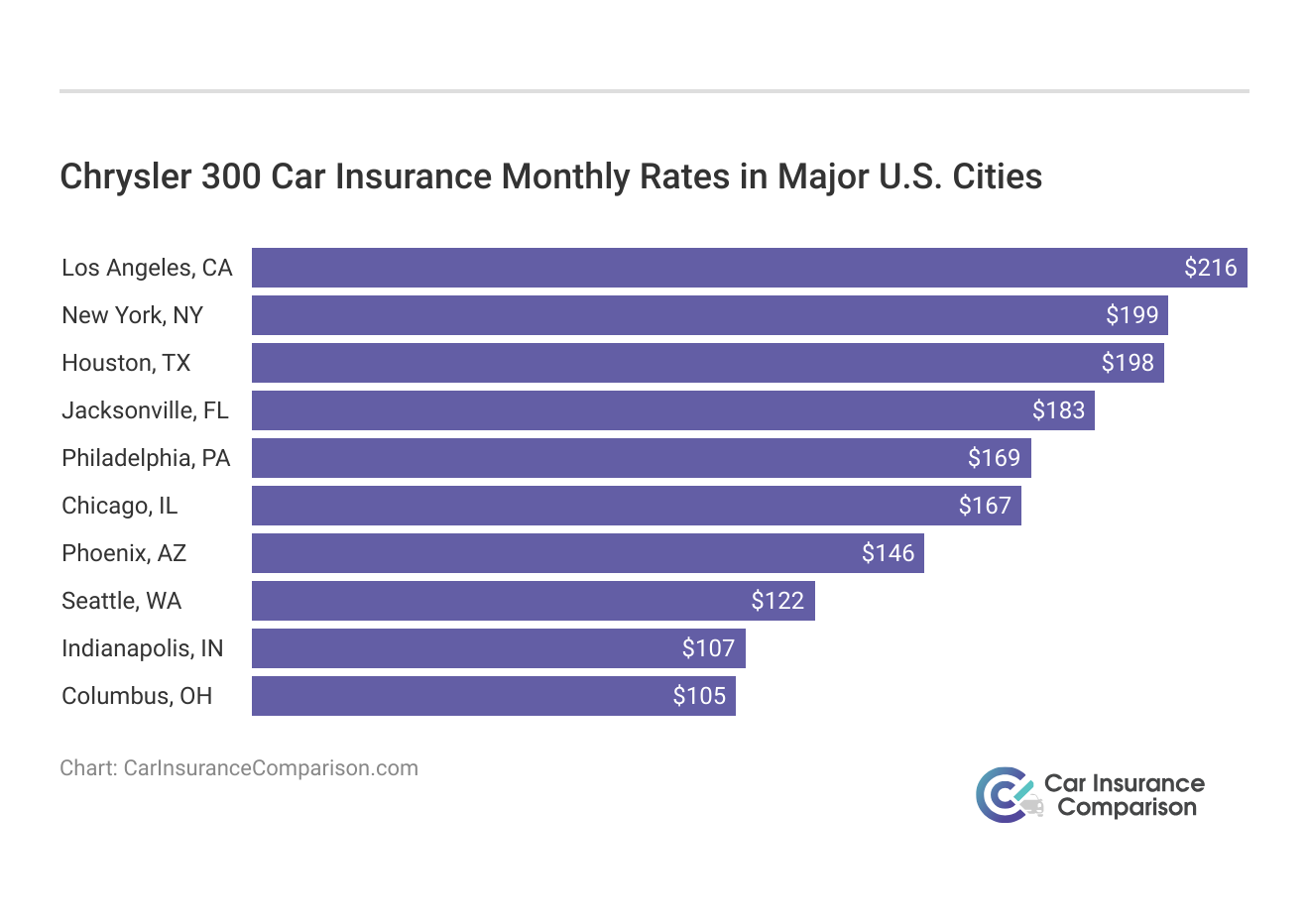 <h3>Chrysler 300 Car Insurance Monthly Rates in Major U.S. Cities</h3>