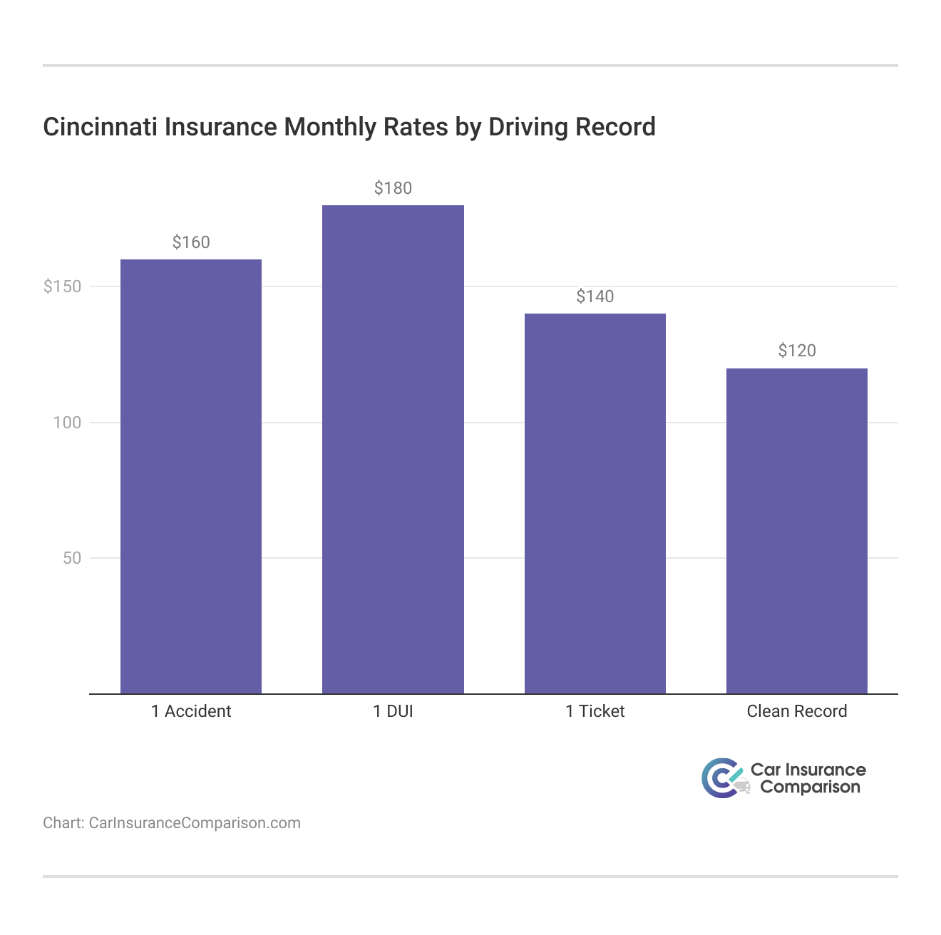 <h3>Cincinnati Insurance Monthly Rates by Driving Record</h3>