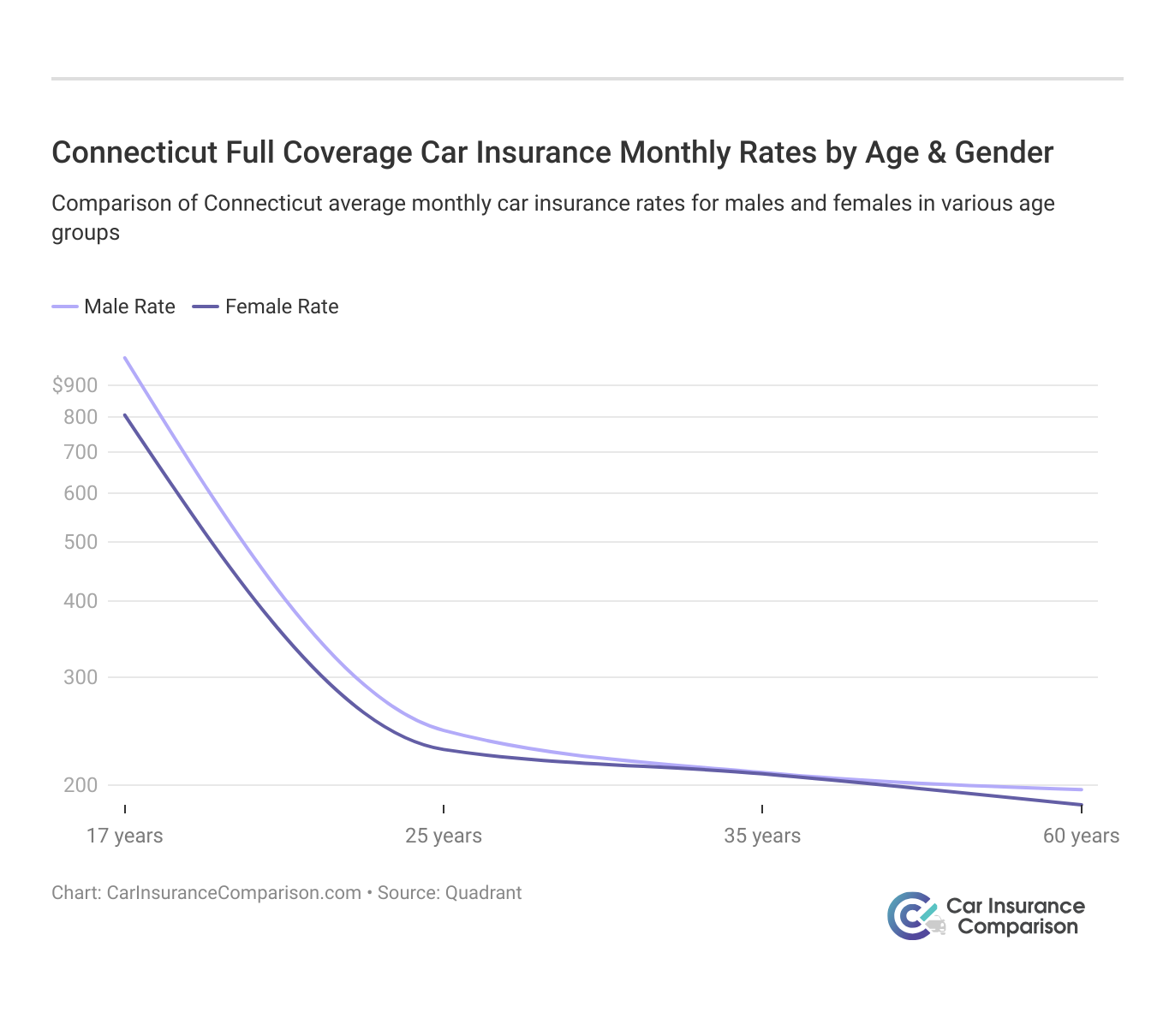 <h3>Connecticut Full Coverage Car Insurance Monthly Rates by Age & Gender</h3>