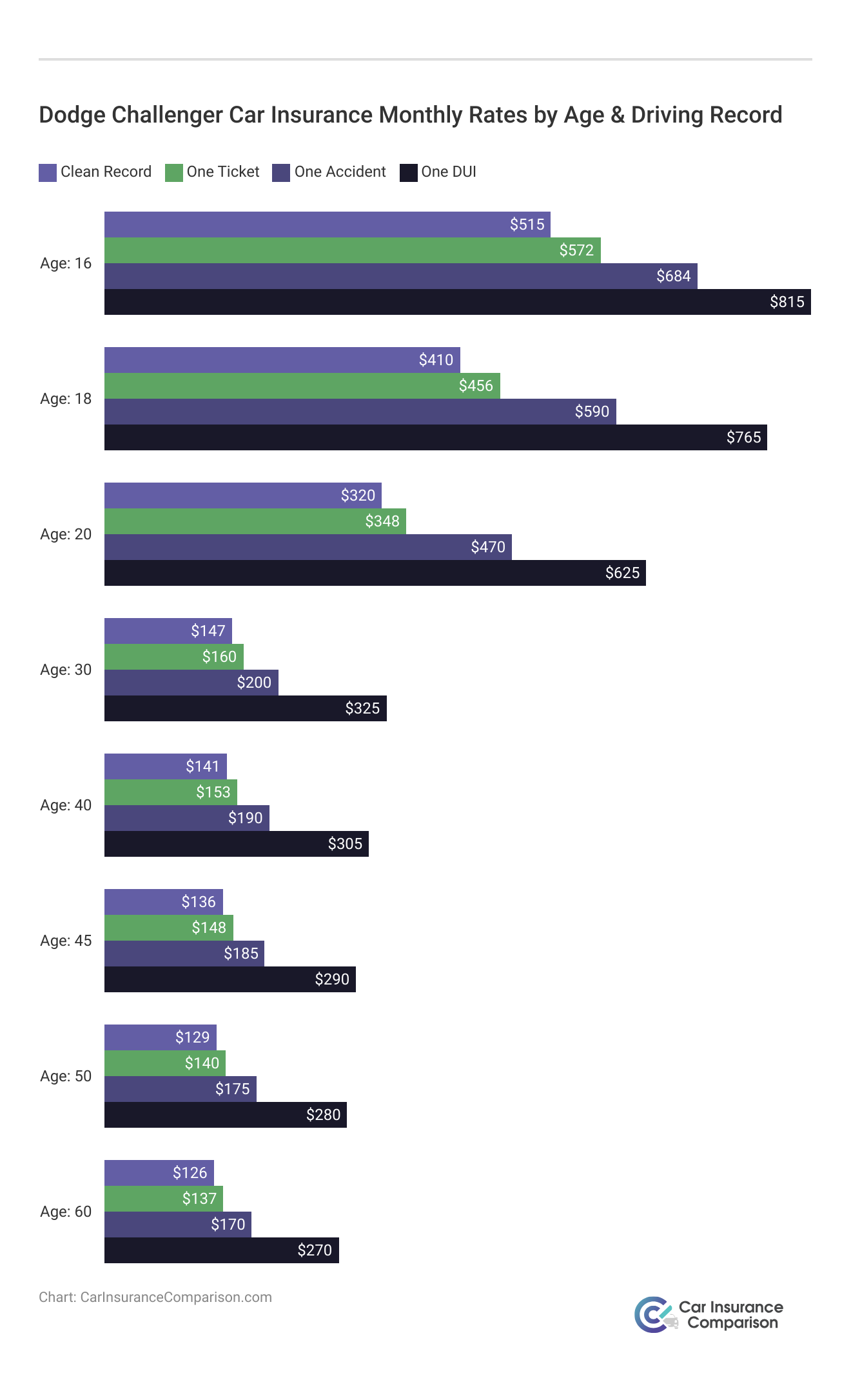 <h3>Dodge Challenger Car Insurance Monthly Rates by Age & Driving Record</h3>