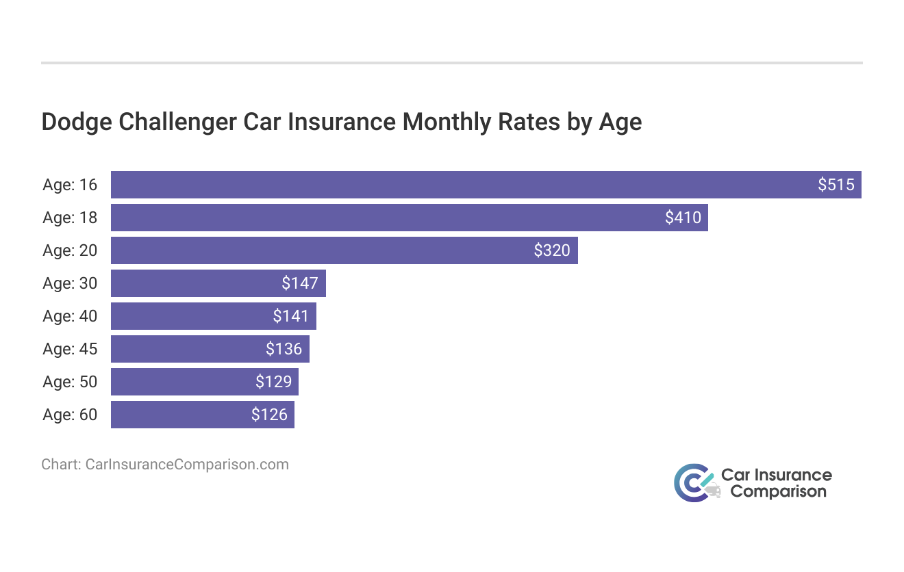 <h3>Dodge Challenger Car Insurance Monthly Rates by Age</h3>