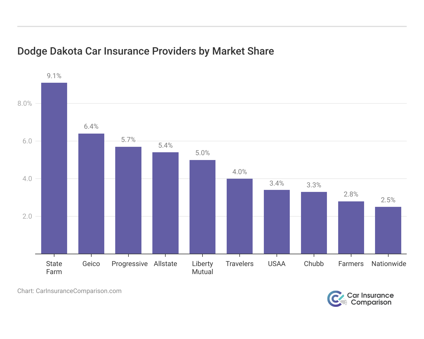 <h3>Dodge Dakota Car Insurance Providers by Market Share</h3>