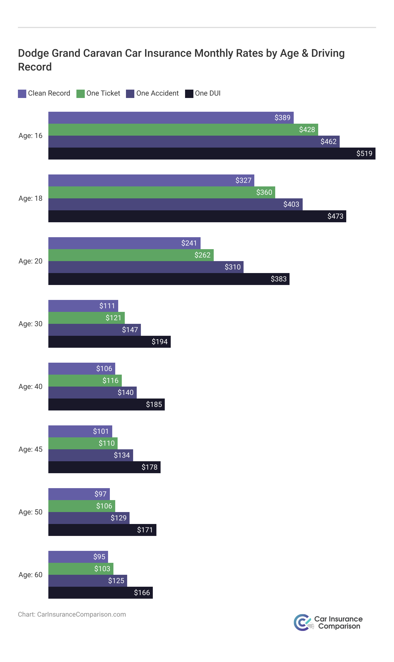 <h3>Dodge Grand Caravan Car Insurance Monthly Rates by Age & Driving Record</h3>