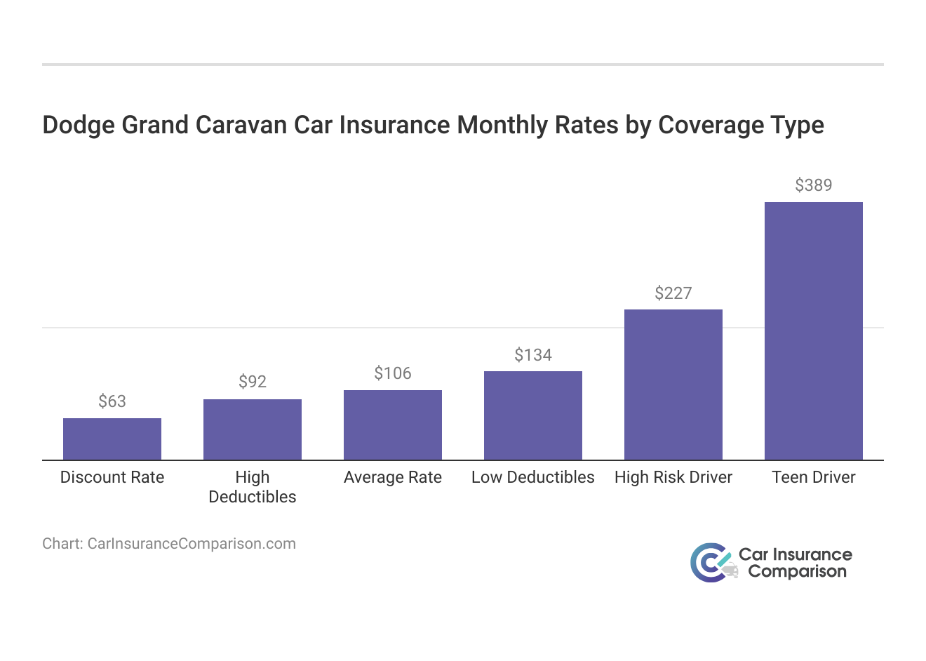 <h3>Dodge Grand Caravan Car Insurance Monthly Rates by Coverage Type</h3>