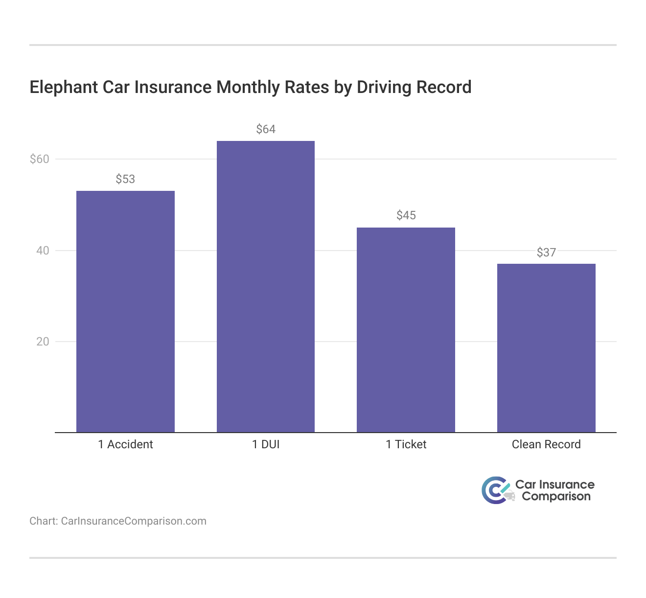 <h3>Elephant Car Insurance Monthly Rates by Driving Record</h3>