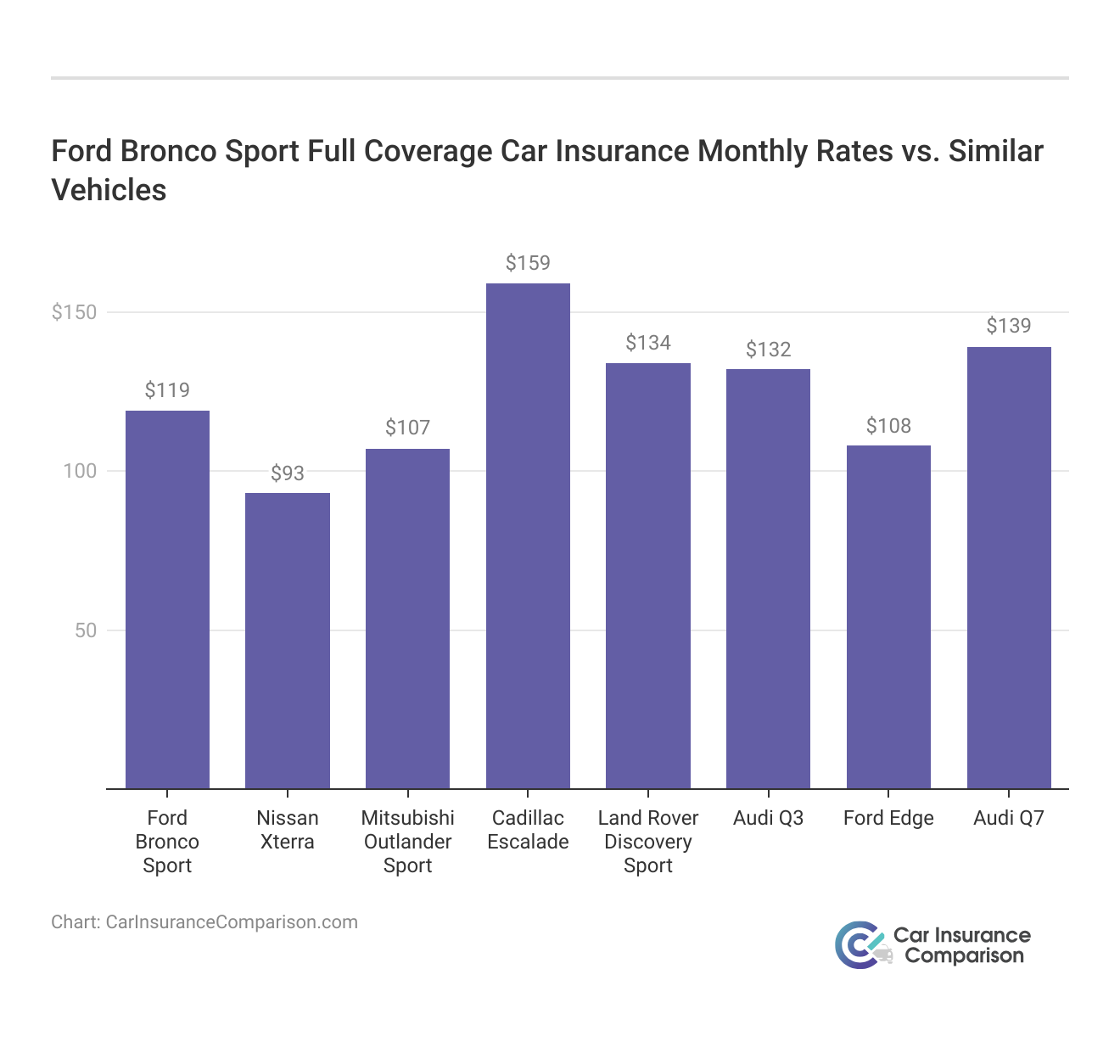 <h3>Ford Bronco Sport Full Coverage Car Insurance Monthly Rates vs. Similar Vehicles</h3>