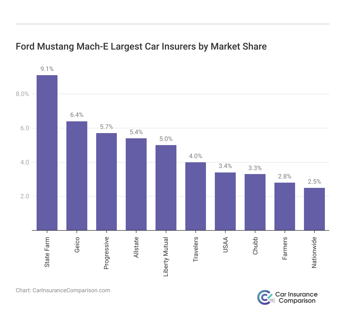 <h3>Ford Mustang Mach-E Largest Car Insurers by Market Share</h3>