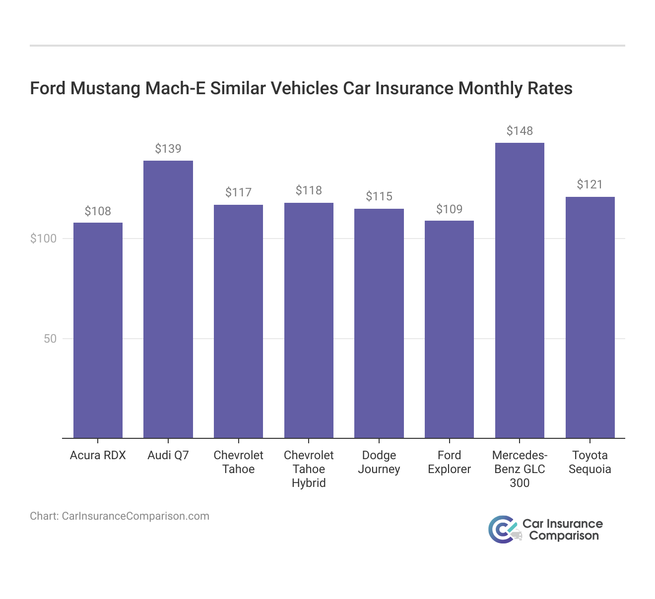 <h3>Ford Mustang Mach-E Similar Vehicles Car Insurance Monthly Rates</h3>