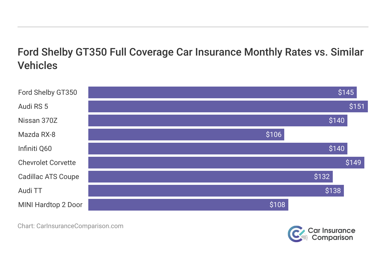 <h3>Ford Shelby GT350 Full Coverage Car Insurance Monthly Rates vs. Similar Vehicles</h3>