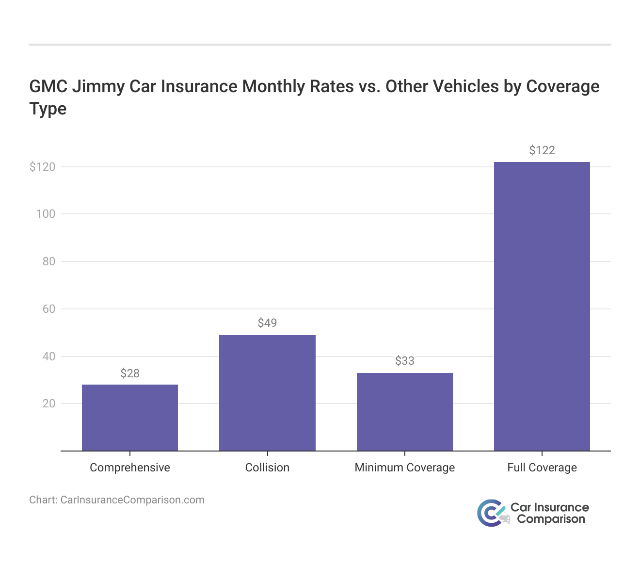 <h3>GMC Jimmy Car Insurance Monthly Rates vs. Other Vehicles by Coverage Type</h3>