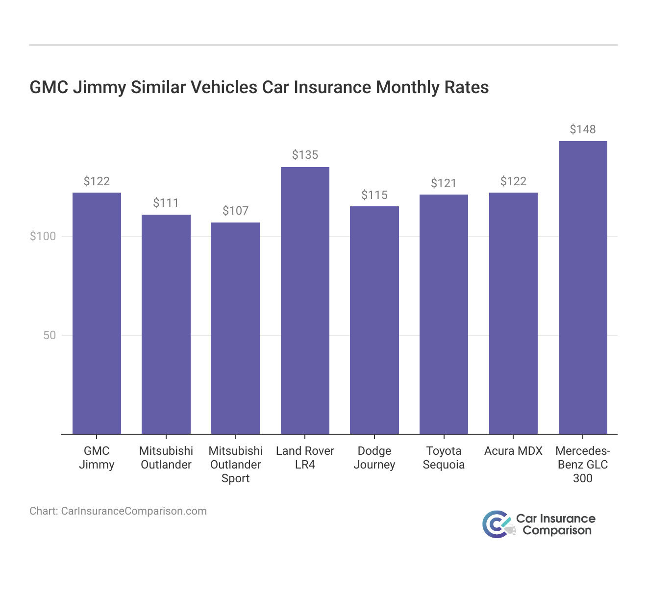 <h3>GMC Jimmy Similar Vehicles Car Insurance Monthly Rates</h3>