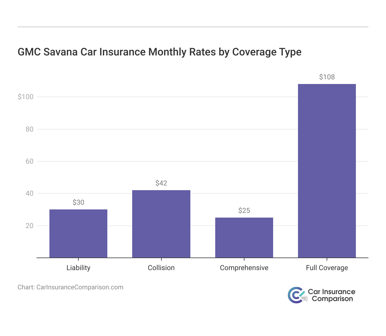 <h3>GMC Savana Car Insurance Monthly Rates by Coverage Type</h3>