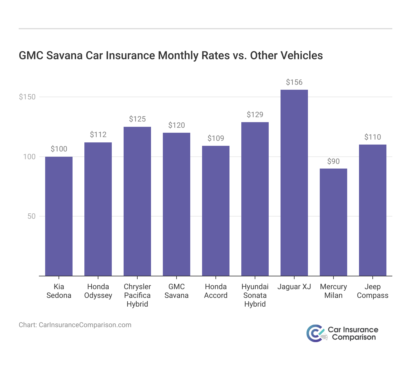 <h3>GMC Savana Car Insurance Monthly Rates vs. Other Vehicles</h3>