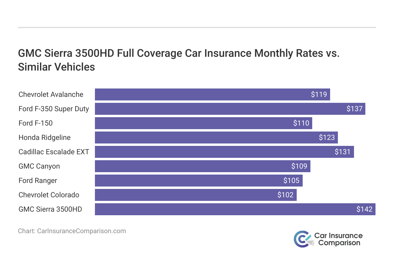 <h3>GMC Sierra 3500HD Full Coverage Car Insurance Monthly Rates vs. Similar Vehicles</h3>