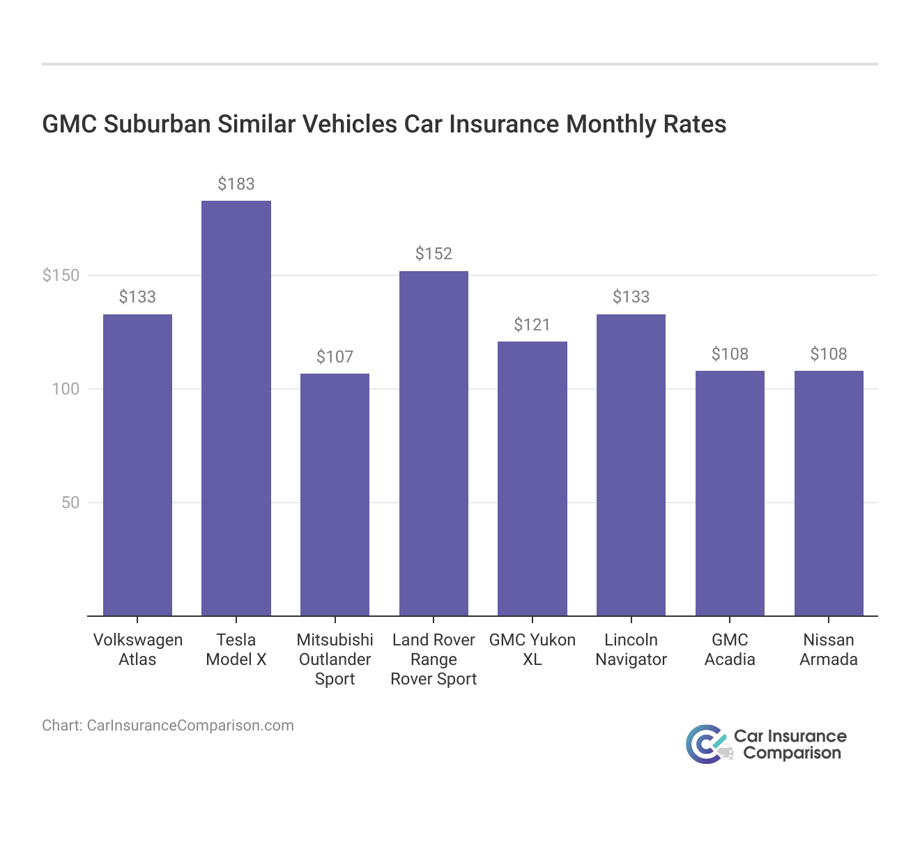 <h3>GMC Suburban Similar Vehicles Car Insurance Monthly Rates</h3>