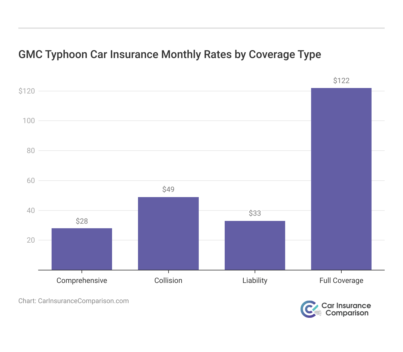 <h3>GMC Typhoon Car Insurance Monthly Rates by Coverage Type</h3>