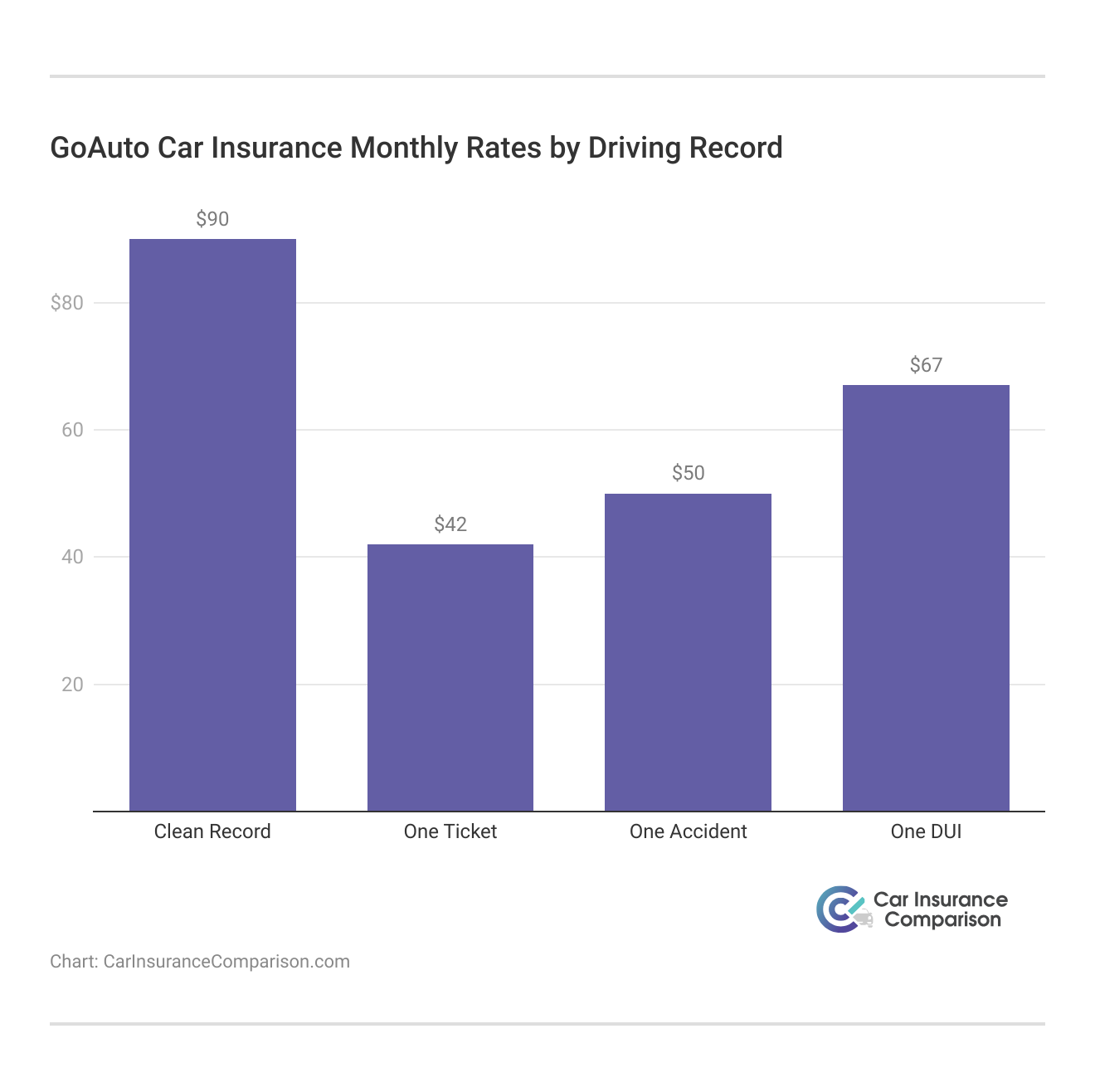 <h3>GoAuto Car Insurance Monthly Rates by Driving Record</h3>    