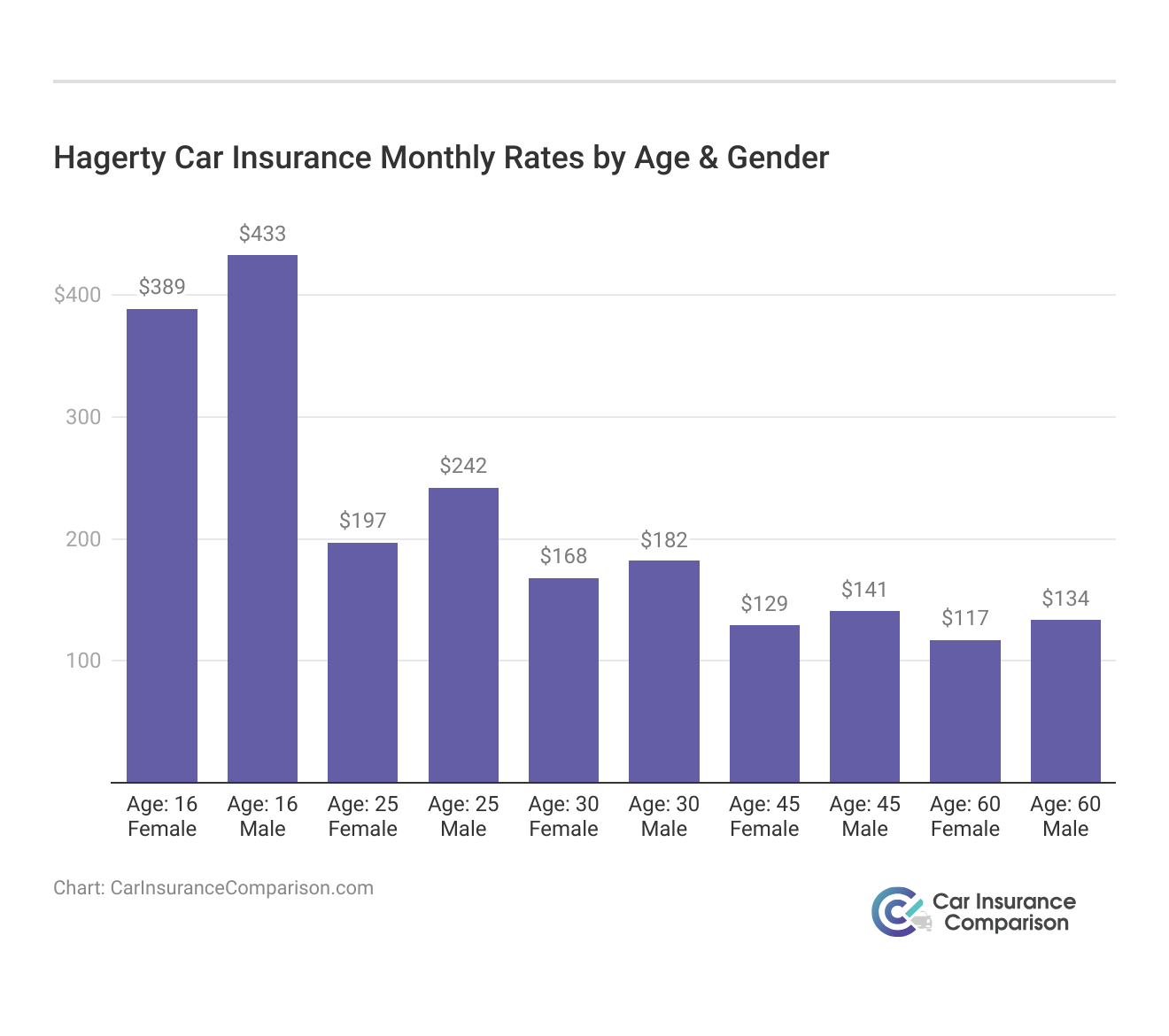 <h3>Hagerty Car Insurance Monthly Rates by Age & Gender</h3>  